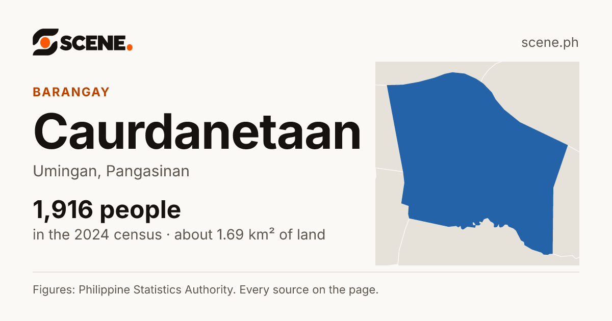 Caurdanetaan, Umingan, barangay: 1,916 people in the 2024 census