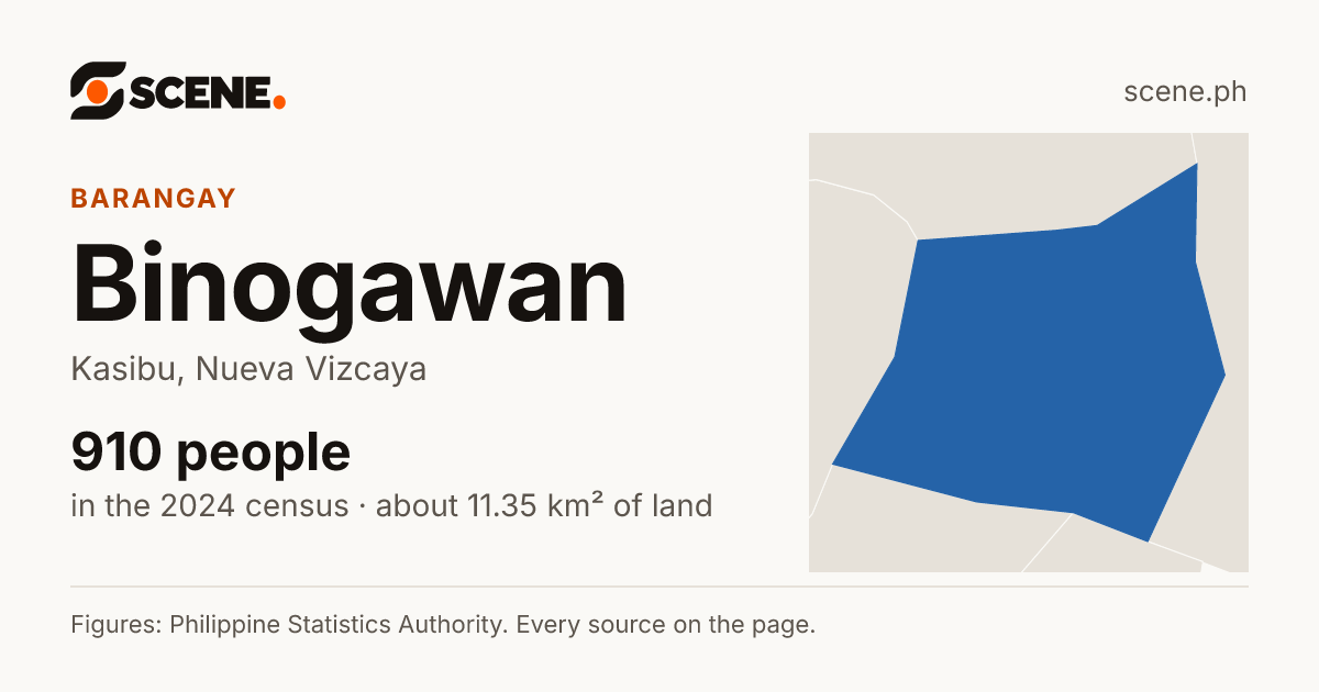 Binogawan, Kasibu, barangay: 910 people in the 2024 census