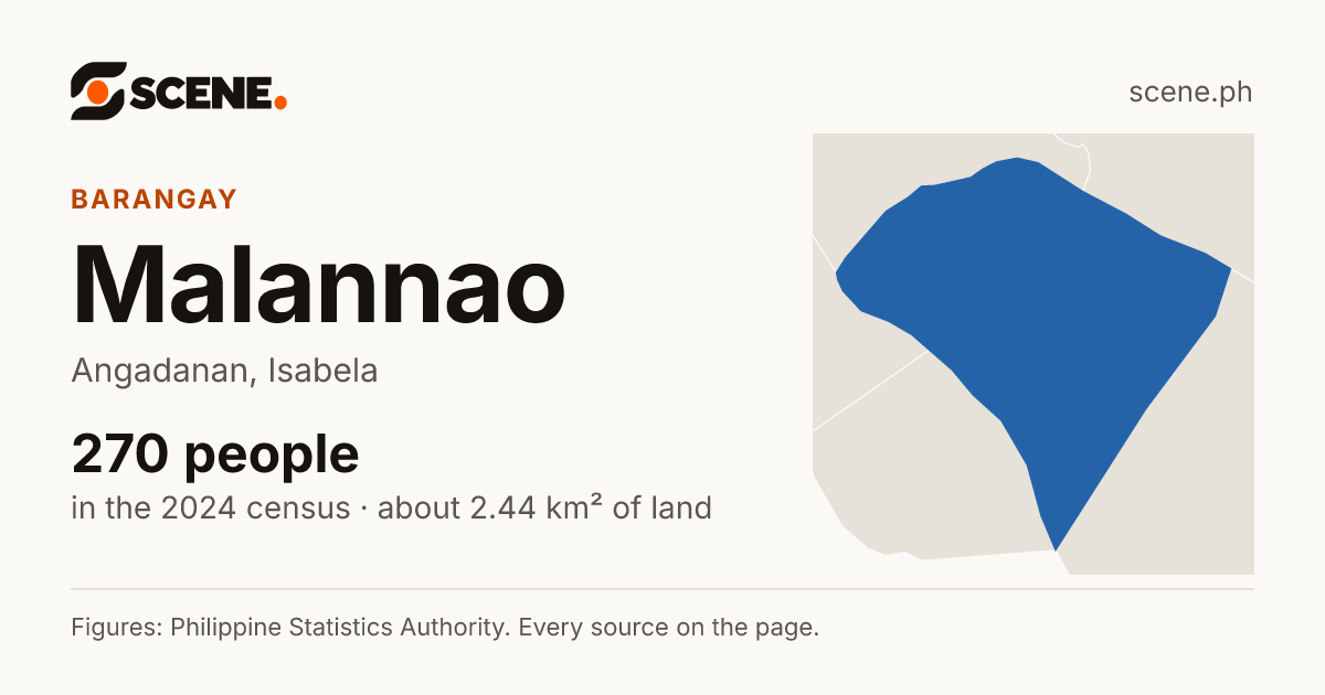 Malannao, Angadanan, barangay: 270 people in the 2024 census
