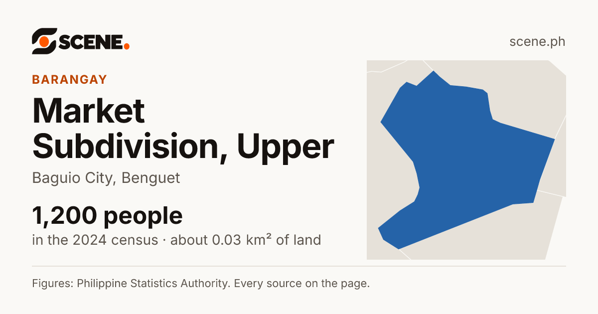 Market Subdivision, Upper, Baguio City, barangay: 1,200 people in the 2024 census