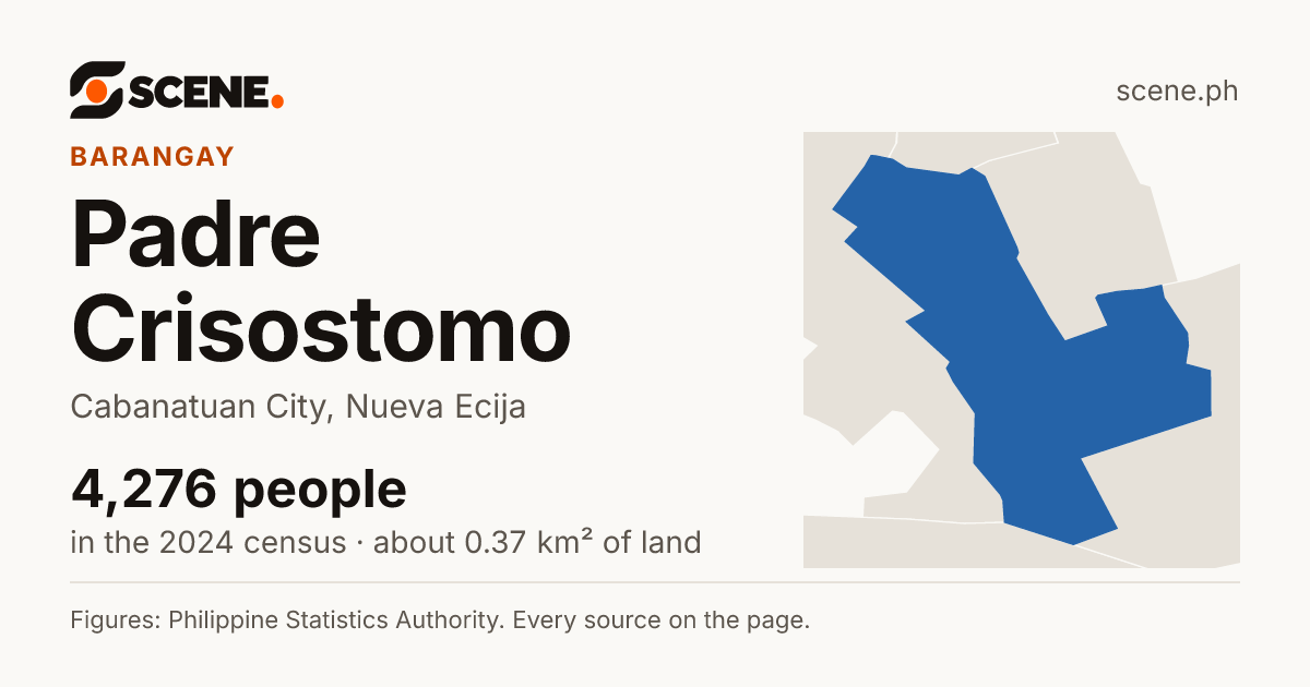 Padre Crisostomo, Cabanatuan City, barangay: 4,276 people in the 2024 census