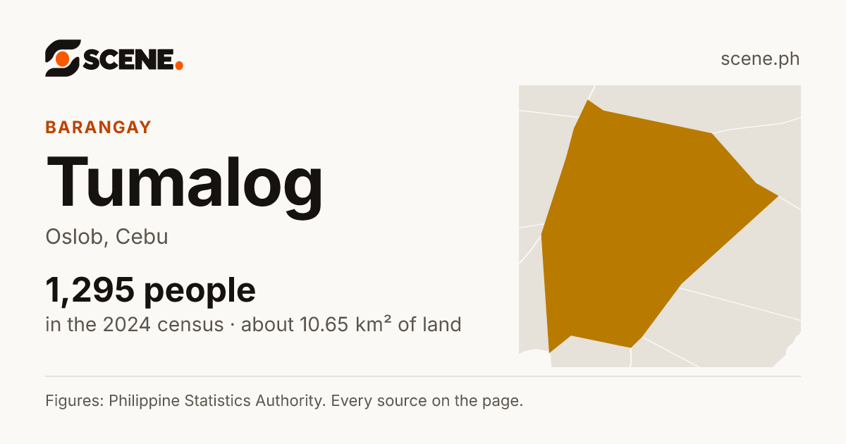 Tumalog, Oslob, barangay: 1,295 people in the 2024 census