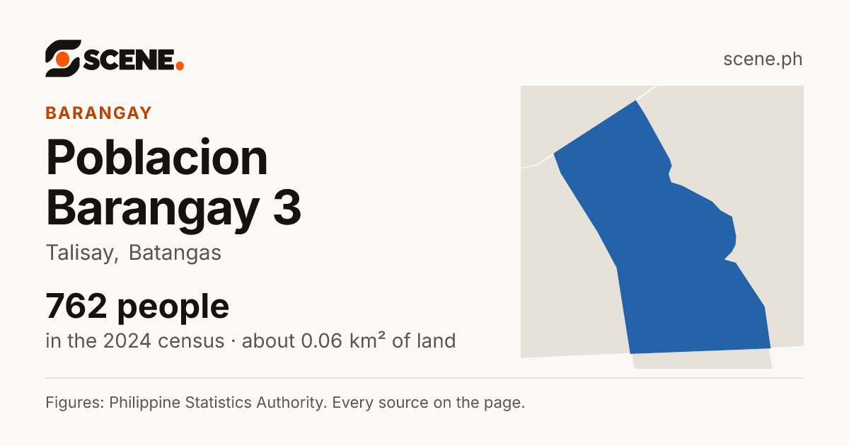 Poblacion Barangay 3, Talisay, barangay: 762 people in the 2024 census
