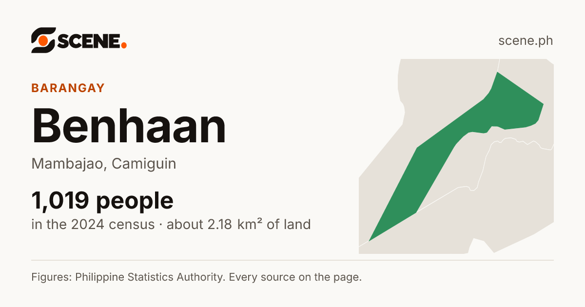 Benhaan, Mambajao, barangay: 1,019 people in the 2024 census