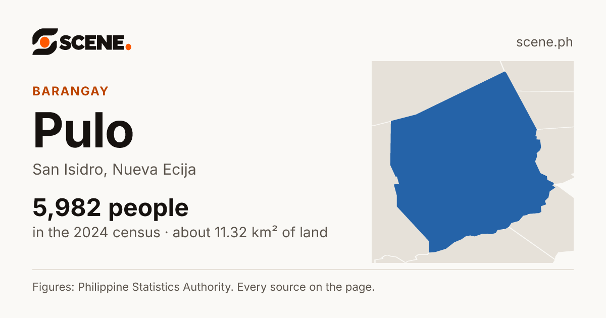 Pulo, San Isidro, barangay: 5,982 people in the 2024 census