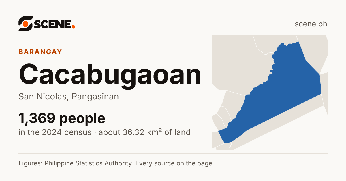 Cacabugaoan, San Nicolas, barangay: 1,369 people in the 2024 census