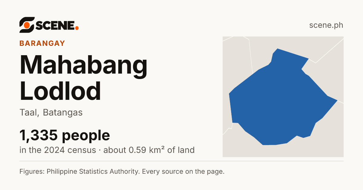 Mahabang Lodlod, Taal, barangay: 1,335 people in the 2024 census