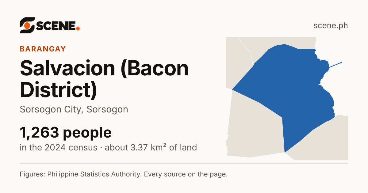 Salvacion (Bacon District), Sorsogon City, barangay: 1,263 people in the 2024 census