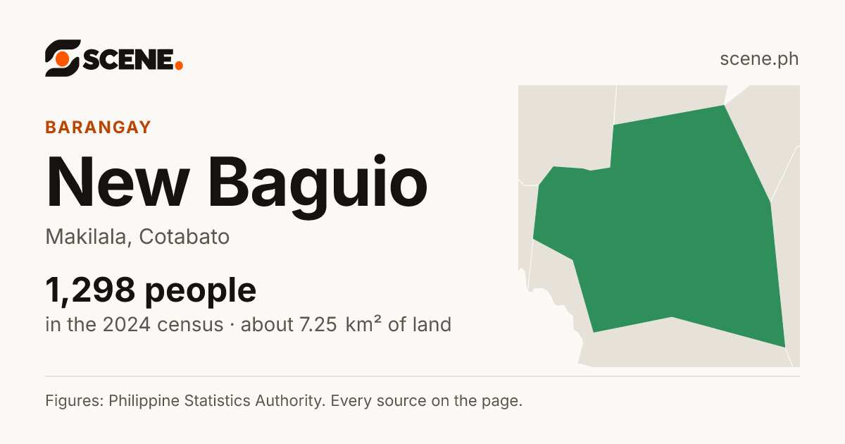 New Baguio, Makilala, barangay: 1,298 people in the 2024 census