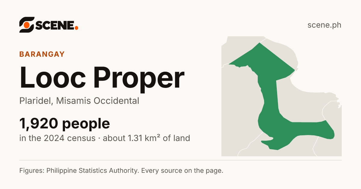 Looc Proper, Plaridel, barangay: 1,920 people in the 2024 census