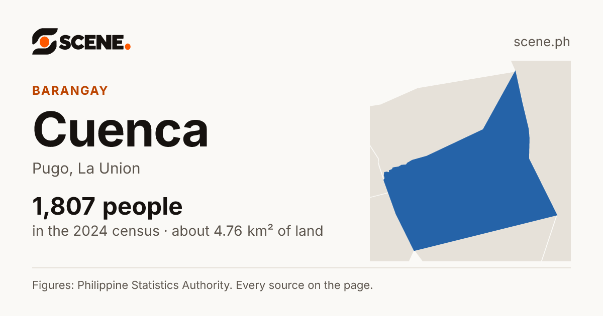 Cuenca, Pugo, barangay: 1,807 people in the 2024 census