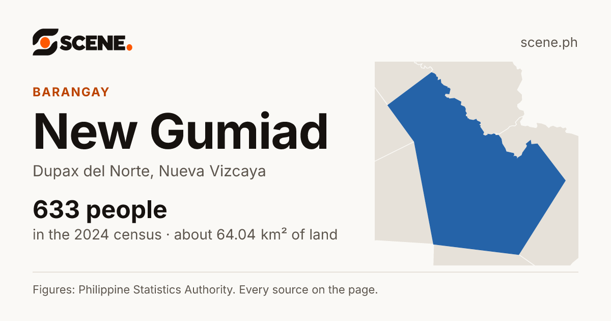 New Gumiad, Dupax del Norte, barangay: 633 people in the 2024 census