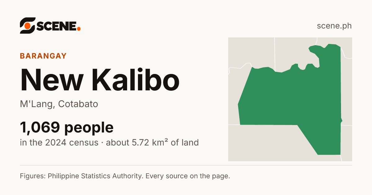 New Kalibo, M'Lang, barangay: 1,069 people in the 2024 census