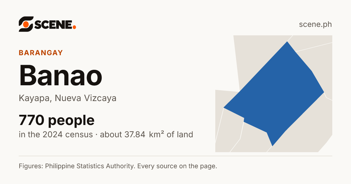 Banao, Kayapa, barangay: 770 people in the 2024 census