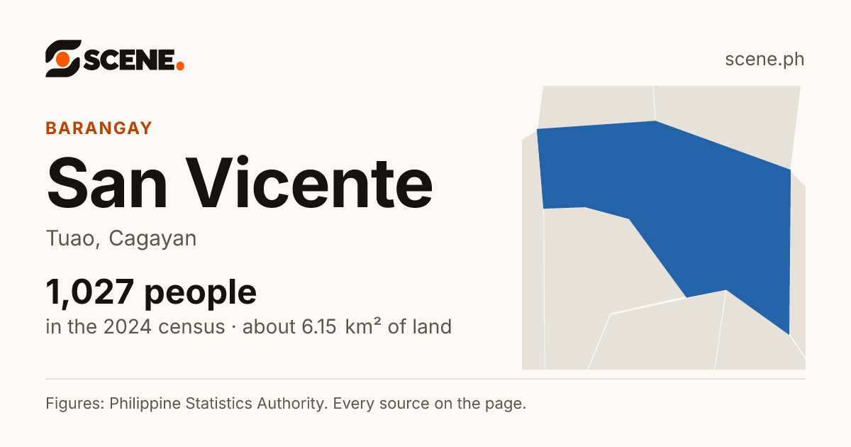 San Vicente, Tuao, barangay: 1,027 people in the 2024 census