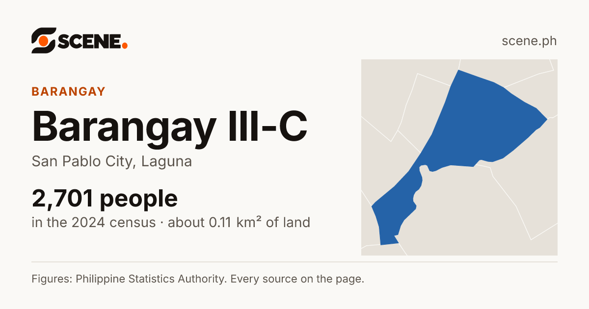 Barangay III-C, San Pablo City, barangay: 2,701 people in the 2024 census
