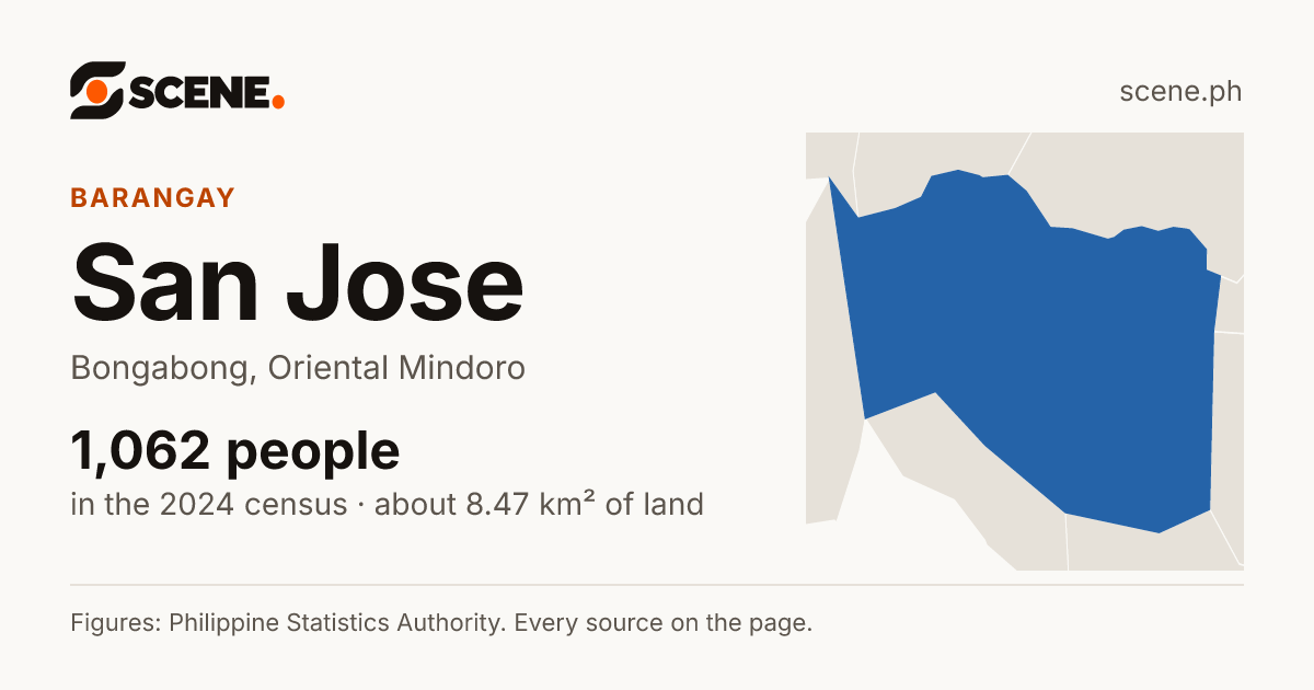 San Jose, Bongabong, barangay: 1,062 people in the 2024 census