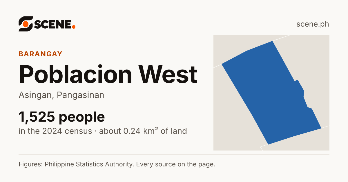 Poblacion West, Asingan, barangay: 1,525 people in the 2024 census