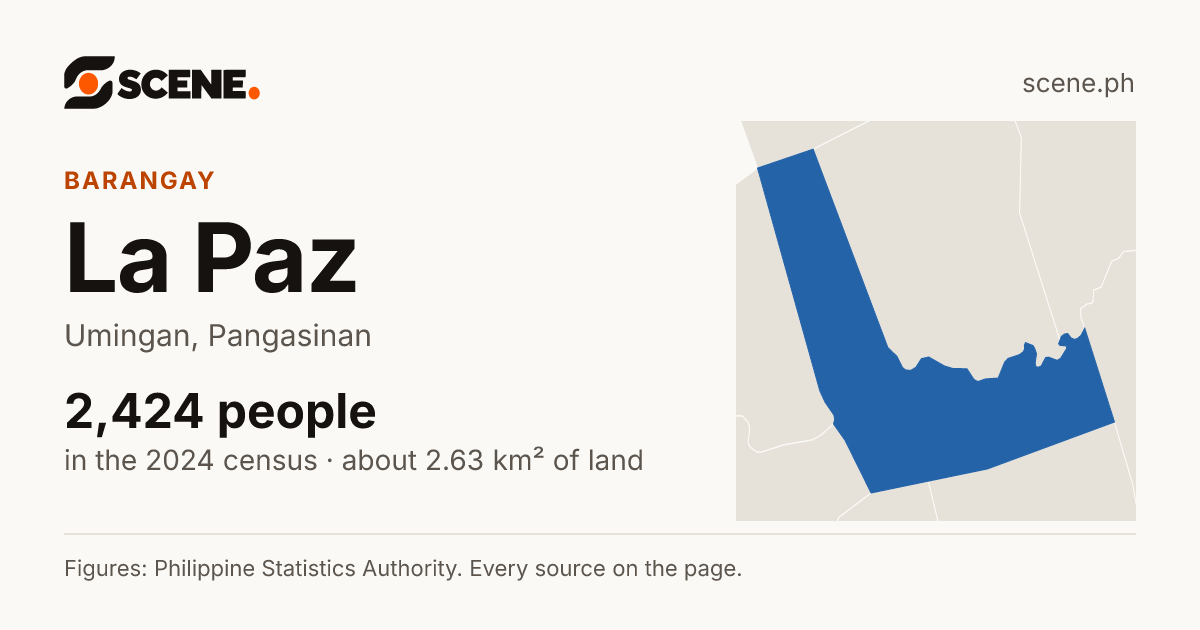 La Paz, Umingan, barangay: 2,424 people in the 2024 census