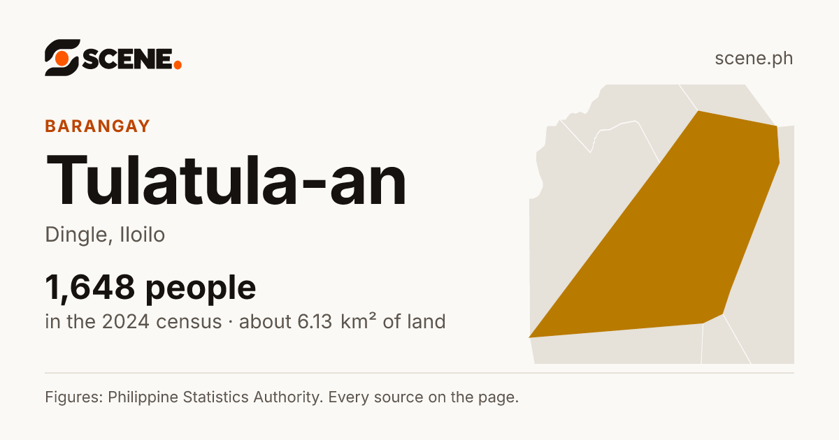 Tulatula-an, Dingle, barangay: 1,648 people in the 2024 census