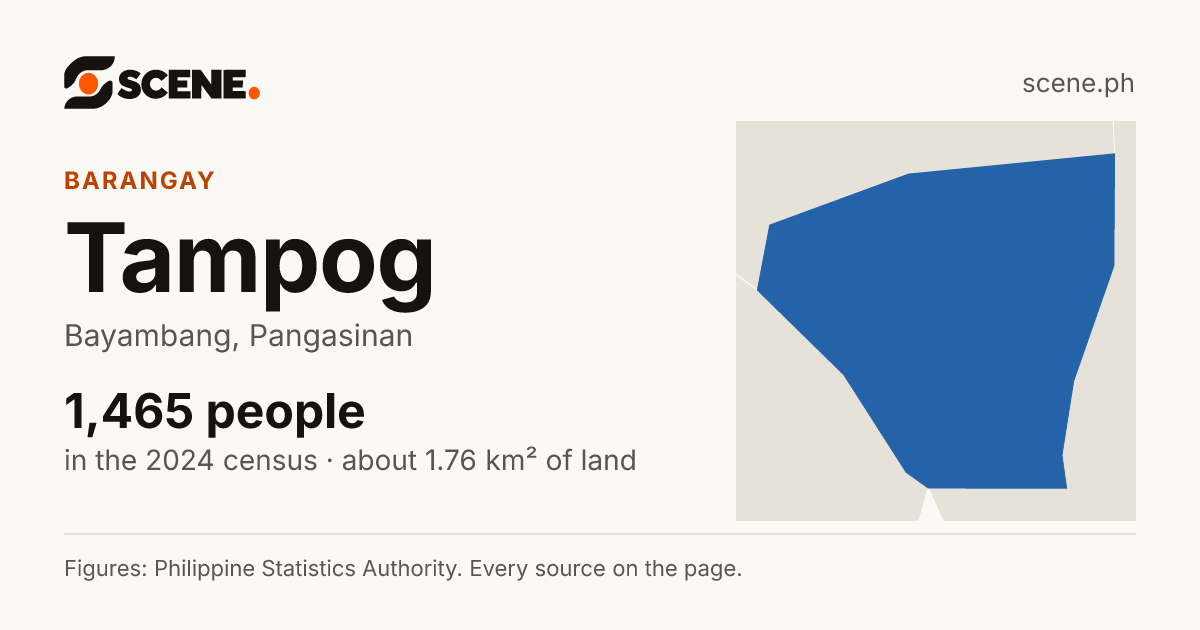 Tampog, Bayambang, barangay: 1,465 people in the 2024 census