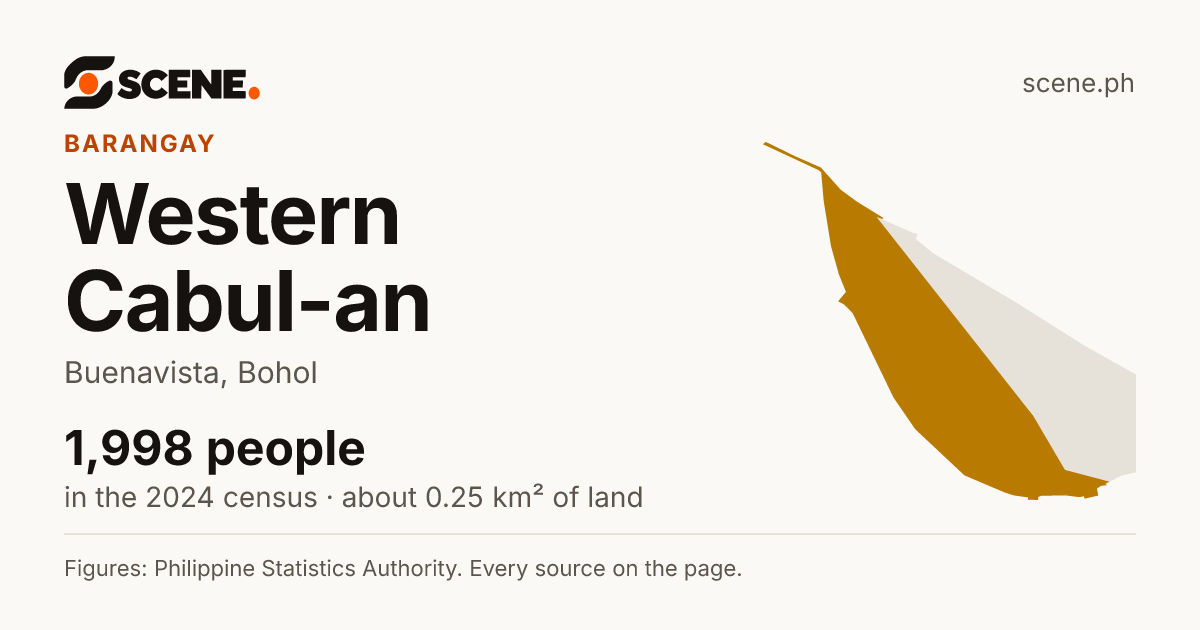 Western Cabul-an, Buenavista, barangay: 1,998 people in the 2024 census