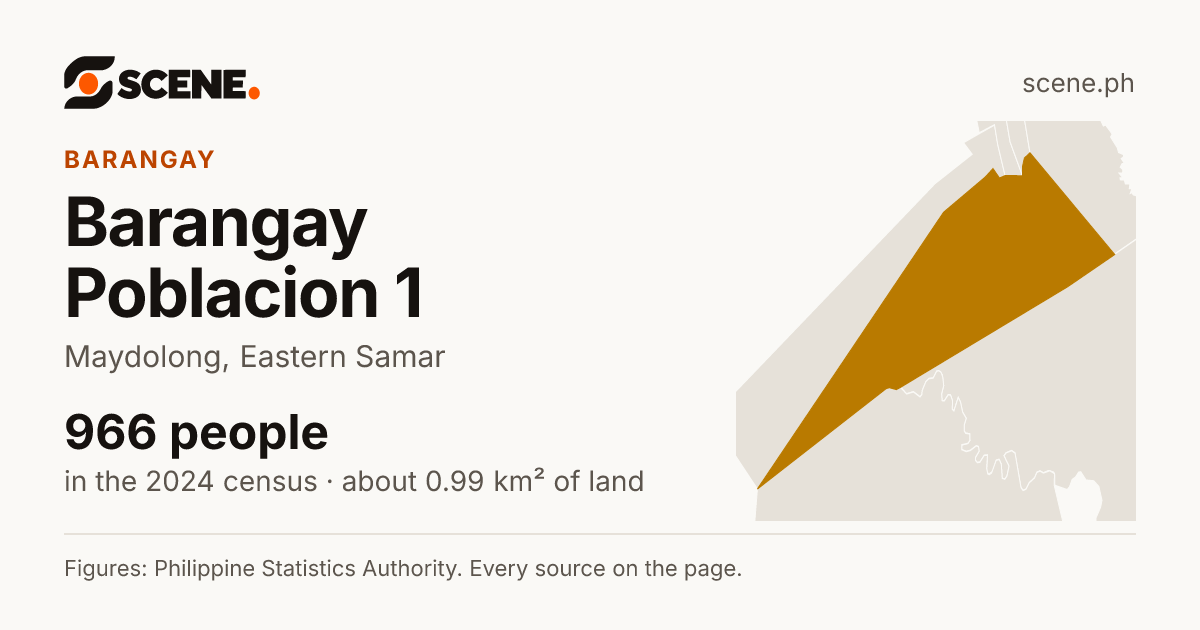 Barangay Poblacion 1, Maydolong, barangay: 966 people in the 2024 census