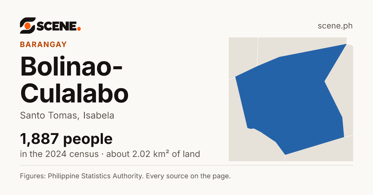 Bolinao-Culalabo, Santo Tomas, barangay: 1,887 people in the 2024 census