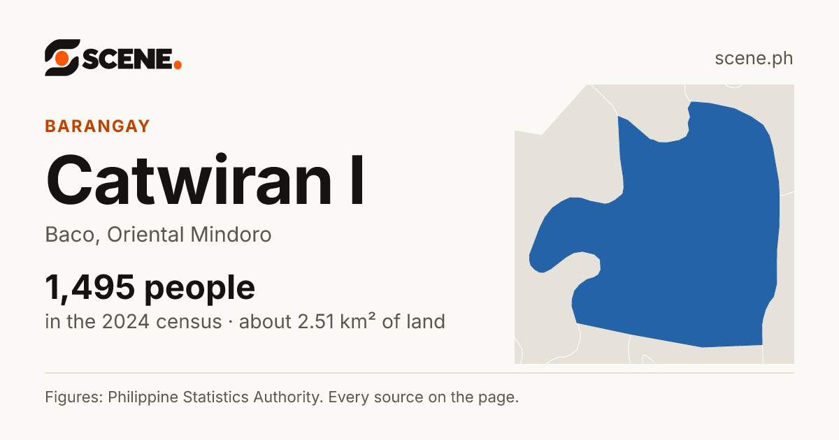 Catwiran I, Baco, barangay: 1,495 people in the 2024 census