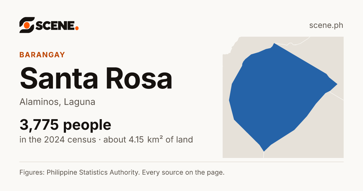 Santa Rosa, Alaminos, barangay: 3,775 people in the 2024 census