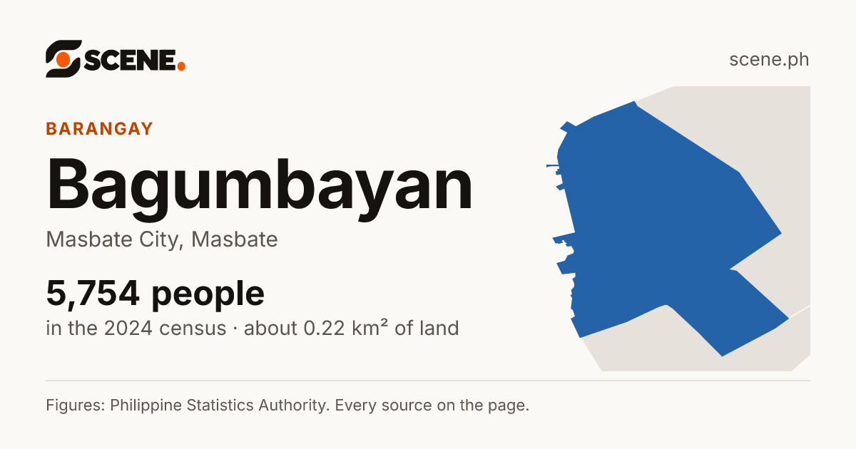 Bagumbayan, Masbate City, barangay: 5,754 people in the 2024 census