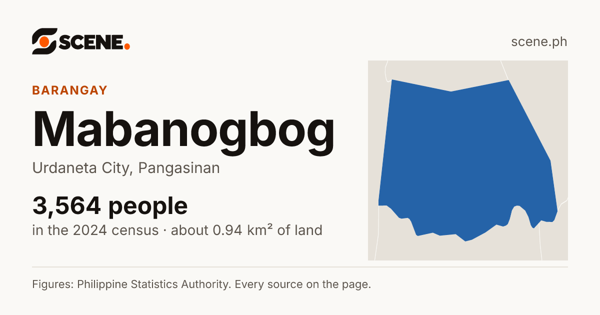 Mabanogbog, Urdaneta City, barangay: 3,564 people in the 2024 census