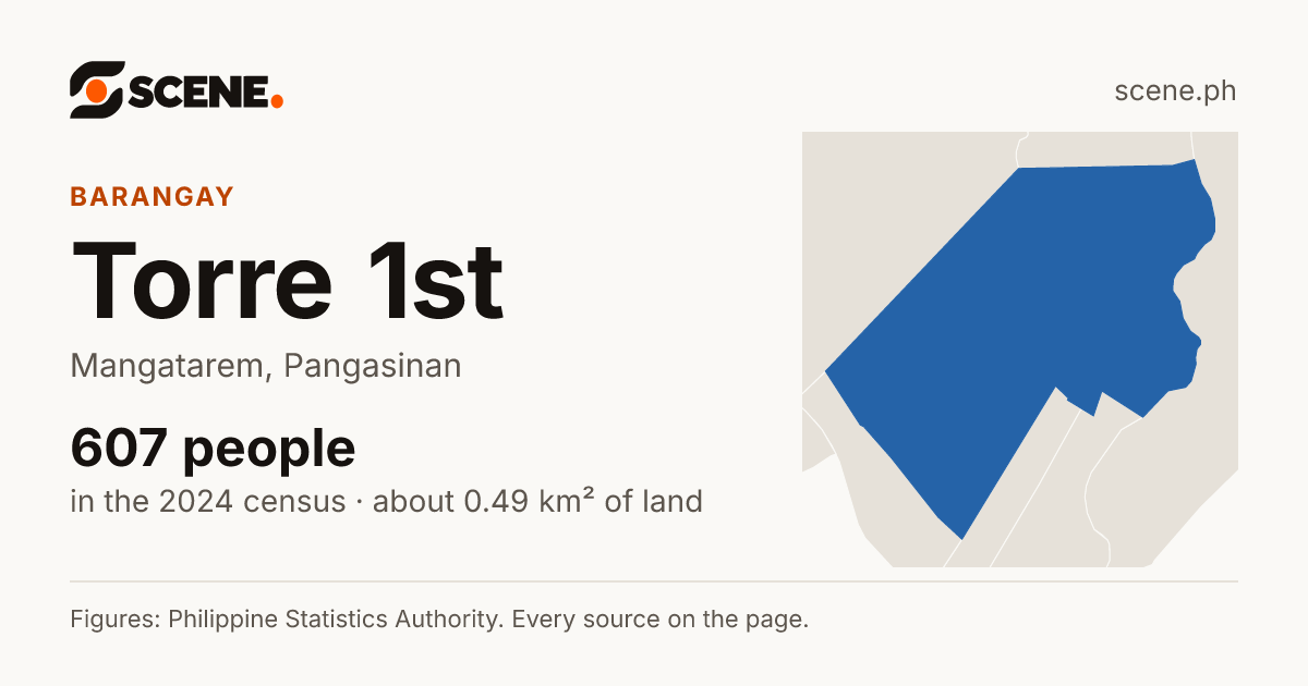 Torre 1st, Mangatarem, barangay: 607 people in the 2024 census