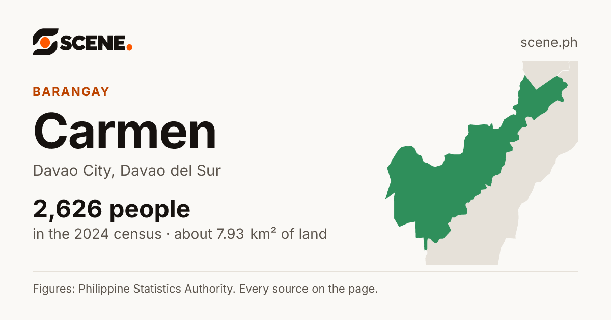 Carmen, Davao City, barangay: 2,626 people in the 2024 census