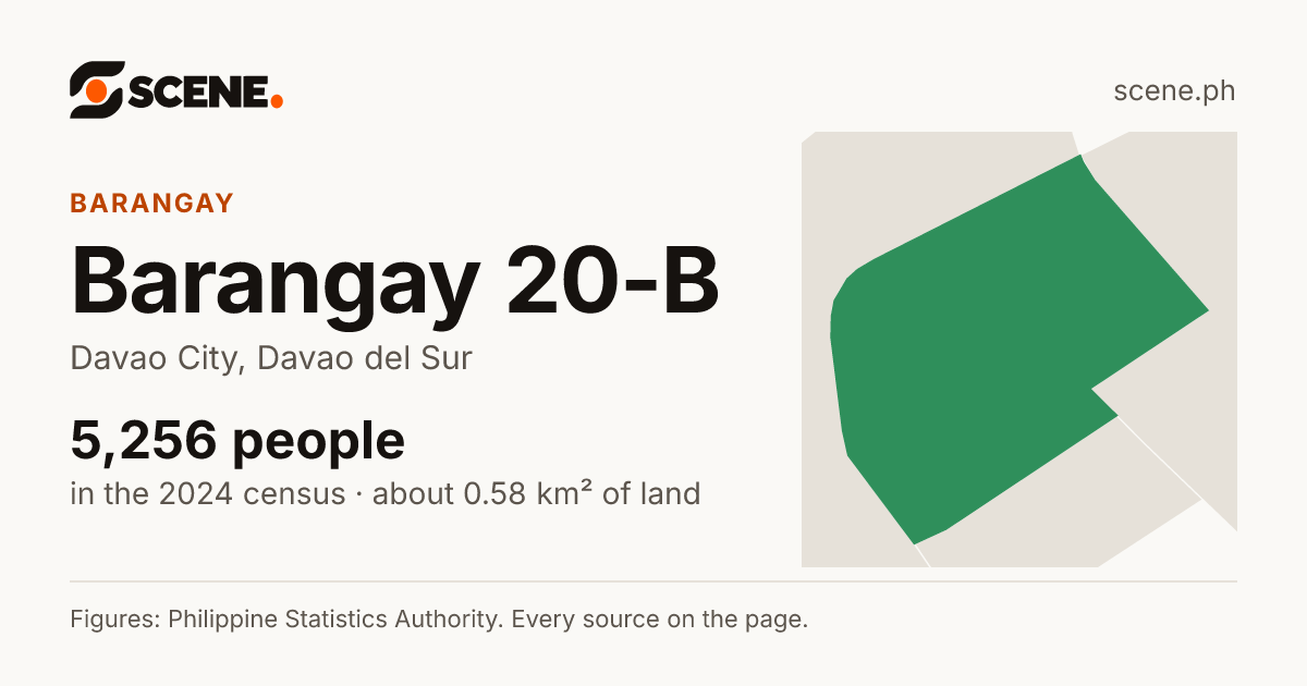 Barangay 20-B, Davao City, barangay: 5,256 people in the 2024 census