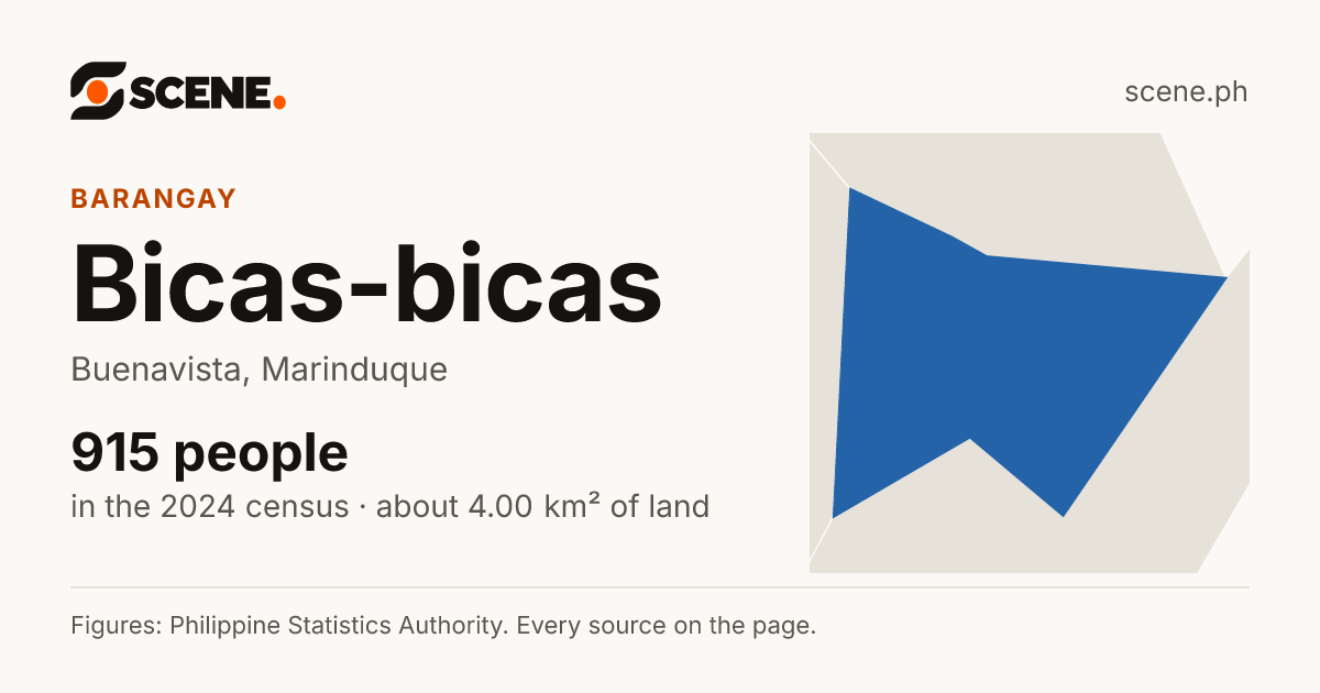 Bicas-bicas, Buenavista, barangay: 915 people in the 2024 census