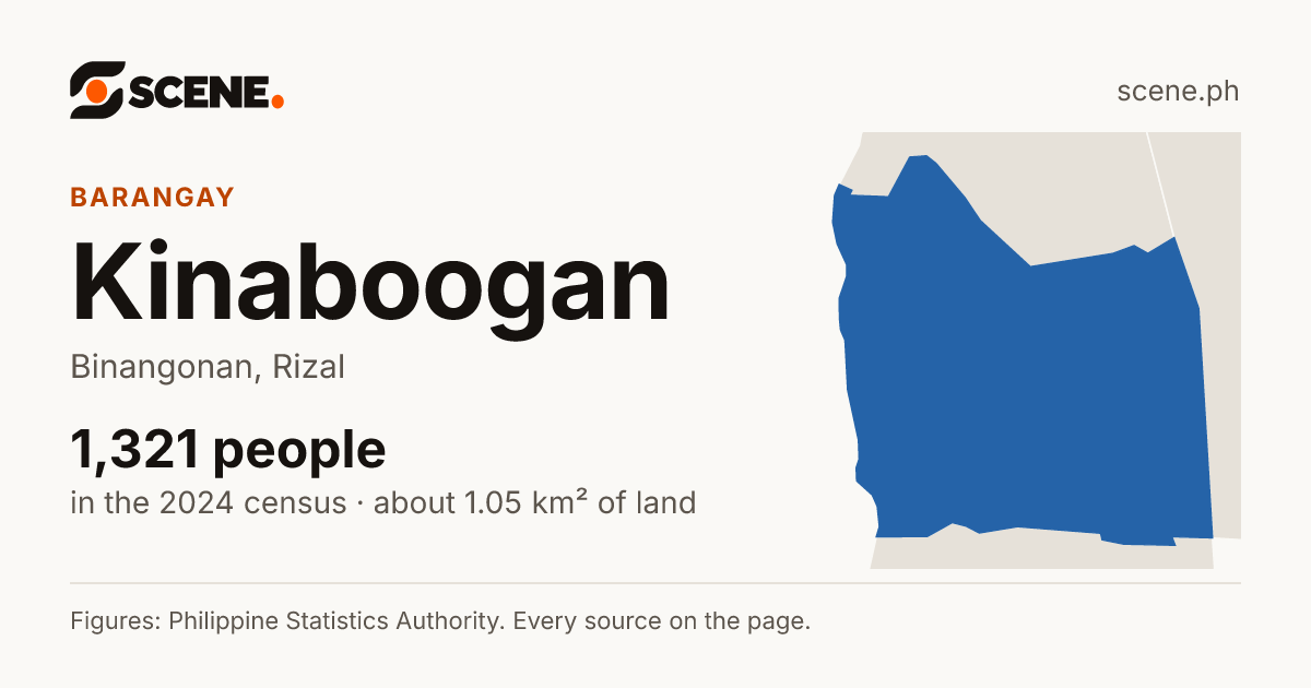 Kinaboogan, Binangonan, barangay: 1,321 people in the 2024 census