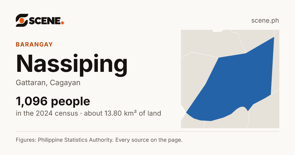 Nassiping, Gattaran, barangay: 1,096 people in the 2024 census