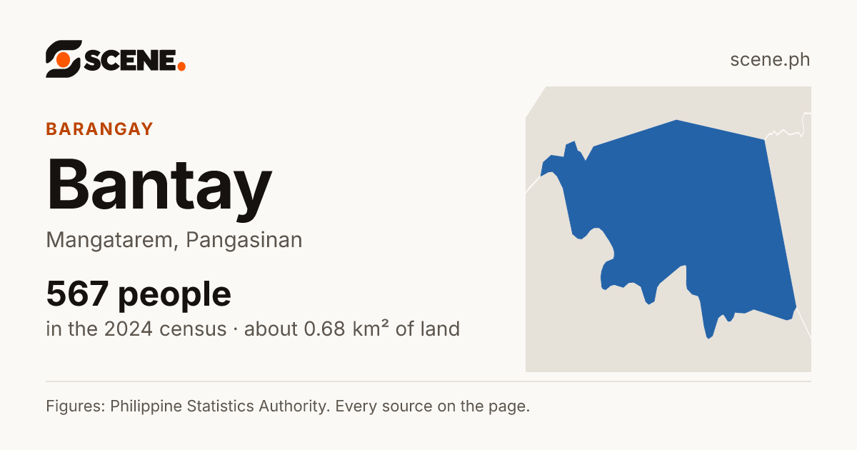 Bantay, Mangatarem, barangay: 567 people in the 2024 census