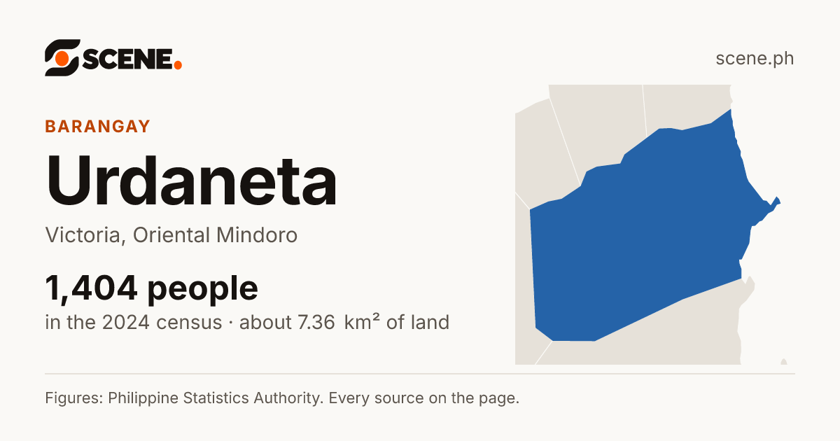 Urdaneta, Victoria, barangay: 1,404 people in the 2024 census