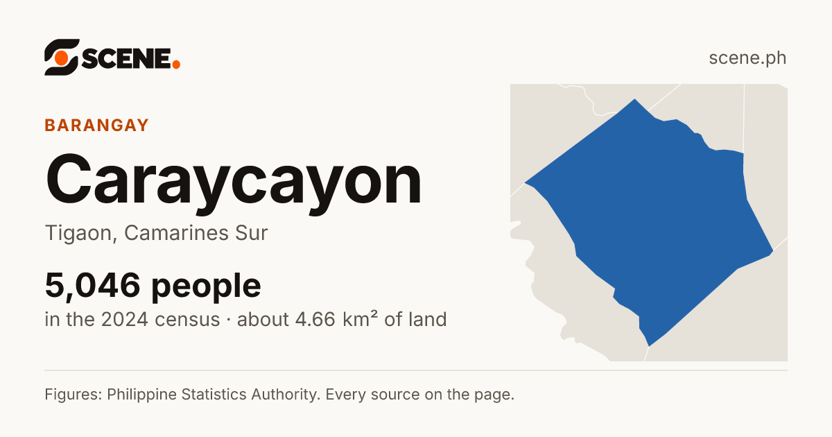 Caraycayon, Tigaon, barangay: 5,046 people in the 2024 census
