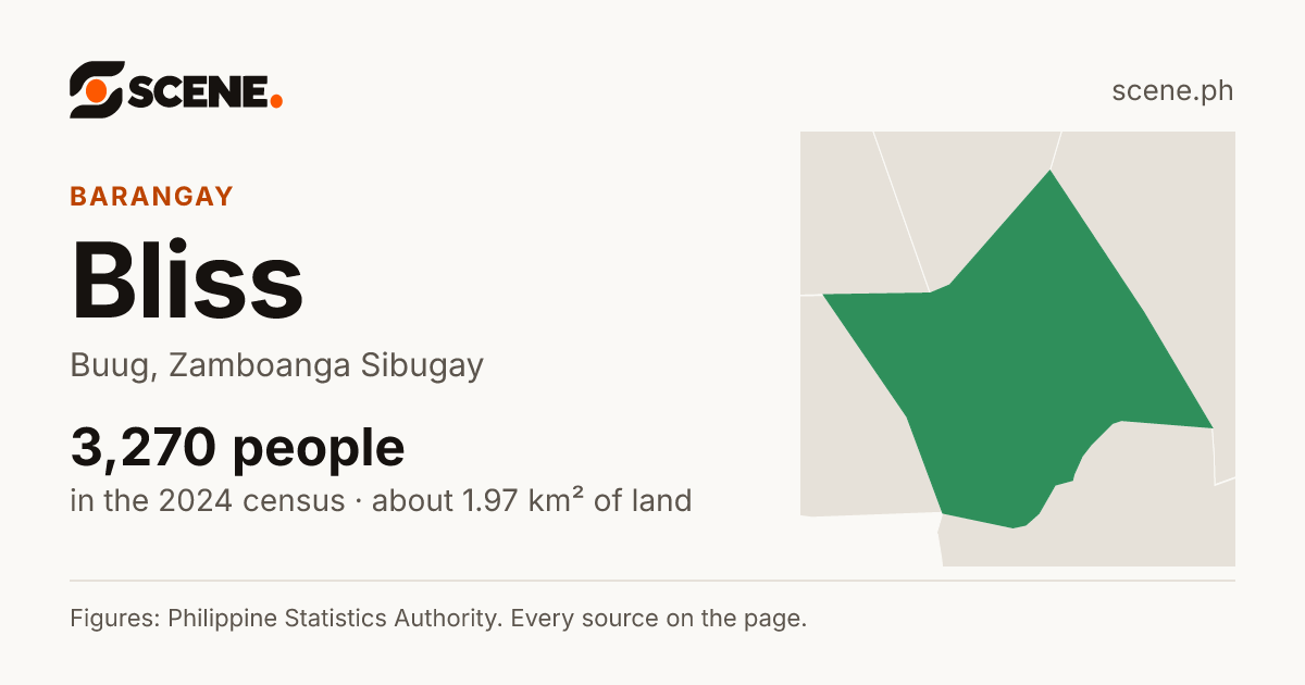 Bliss, Buug, barangay: 3,270 people in the 2024 census