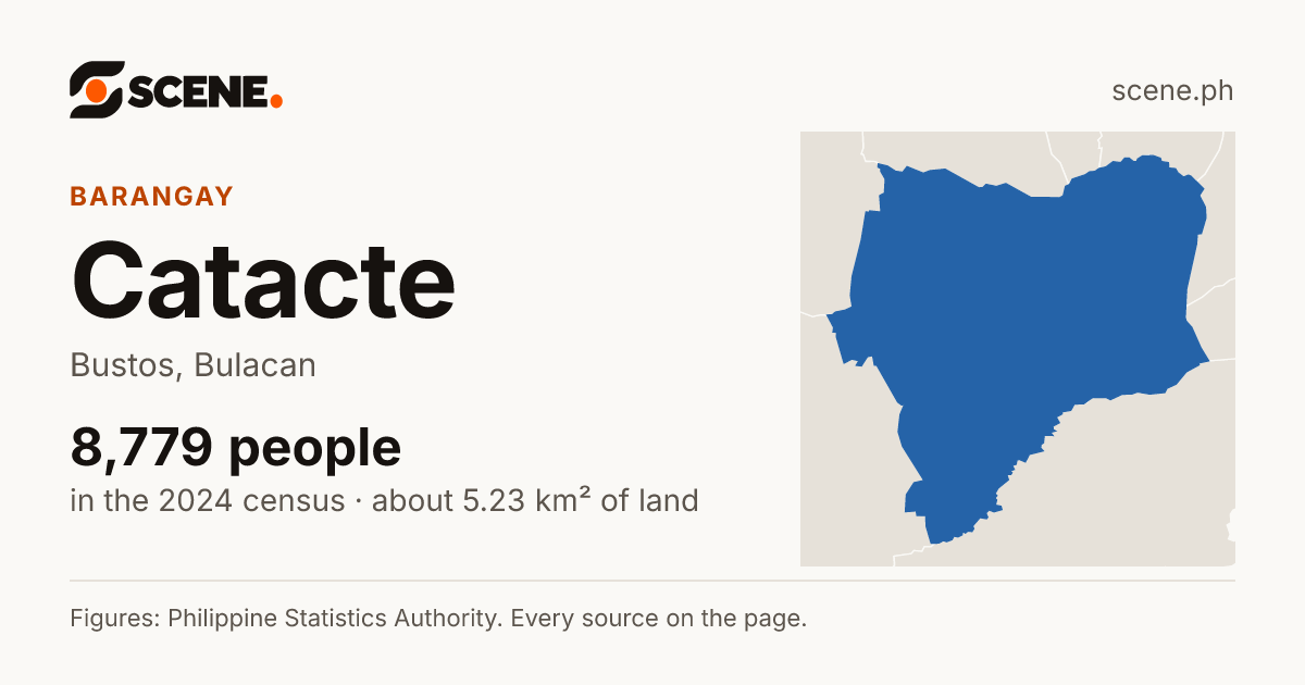 Catacte, Bustos, barangay: 8,779 people in the 2024 census