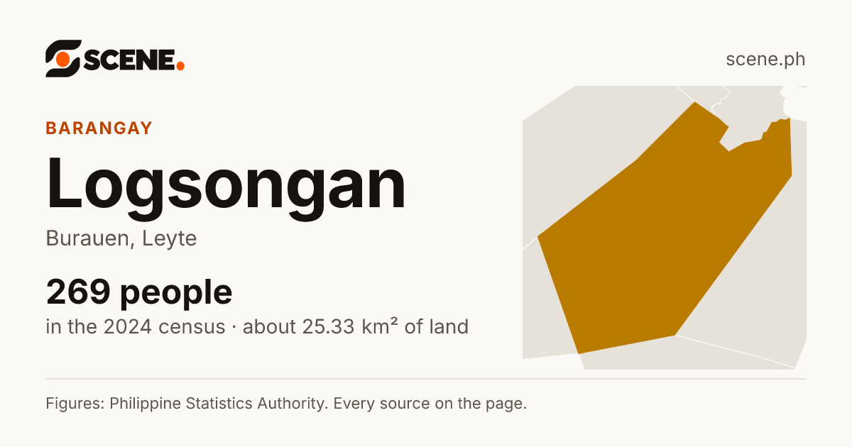 Logsongan, Burauen, barangay: 269 people in the 2024 census