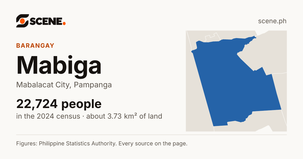 Mabiga, Mabalacat City, barangay: 22,724 people in the 2024 census