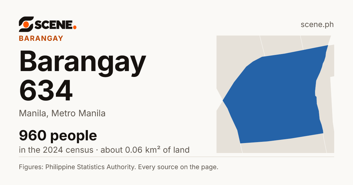 Barangay 634, Manila, barangay: 960 people in the 2024 census