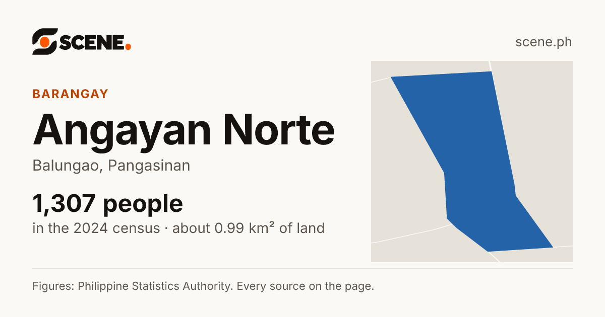 Angayan Norte, Balungao, barangay: 1,307 people in the 2024 census