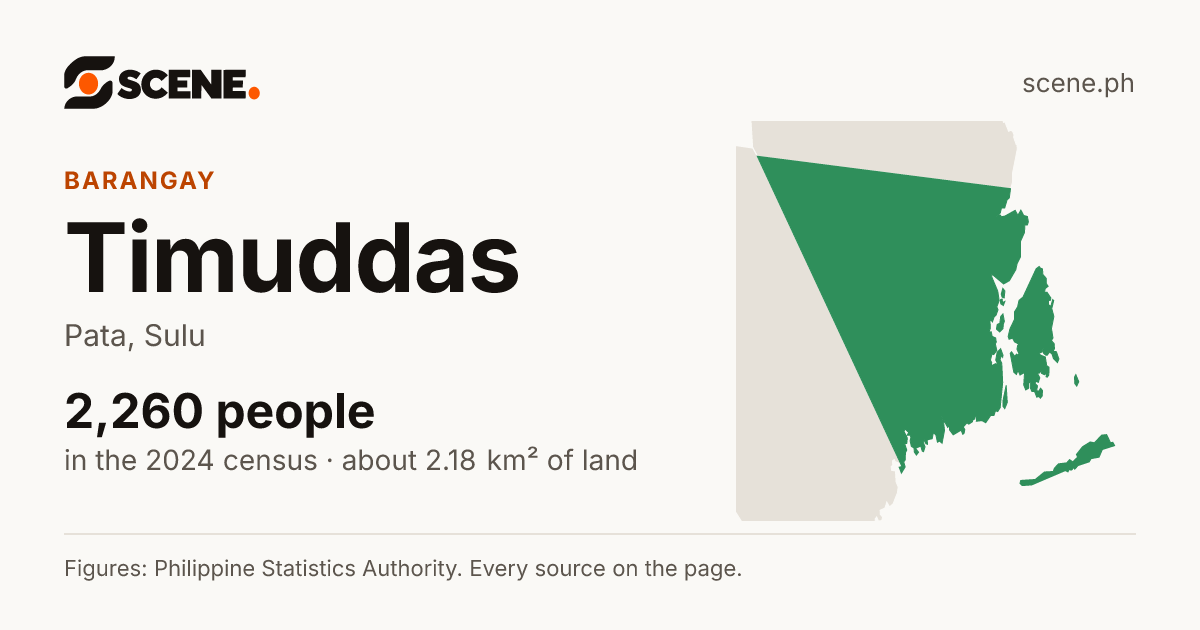 Timuddas, Pata, barangay: 2,260 people in the 2024 census