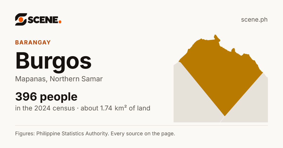 Burgos, Mapanas, barangay: 396 people in the 2024 census