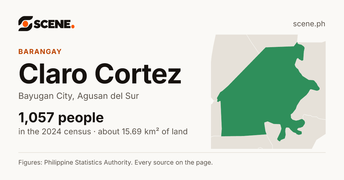 Claro Cortez, Bayugan City, barangay: 1,057 people in the 2024 census